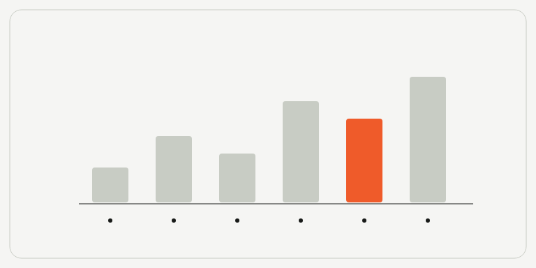 Different bars suggest costs and outcomes to compare. They are conceptual marks, not revenue, market-size estimates, or measured Proof21 performance.